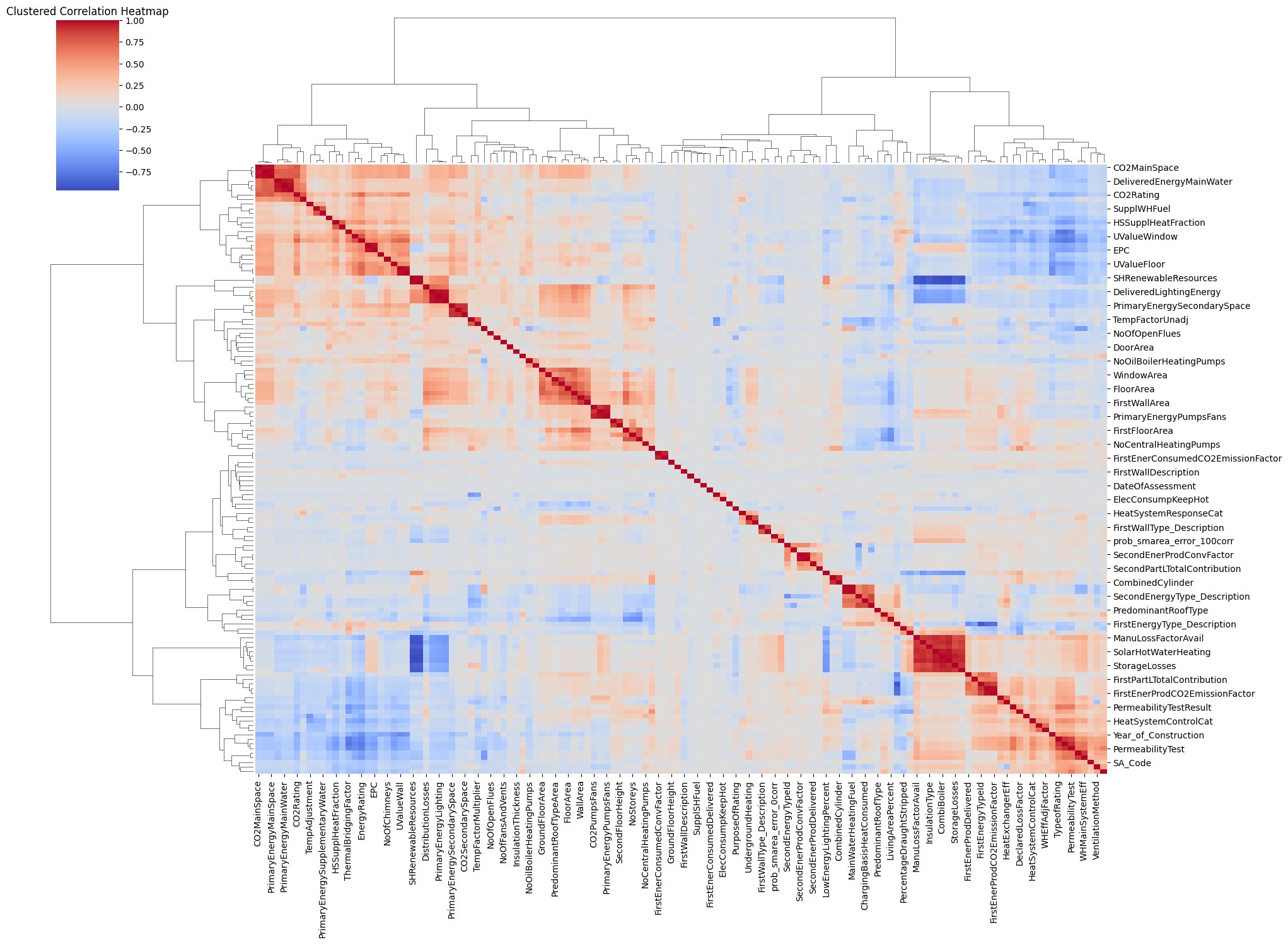 figures/clustered correlation heatmap.png